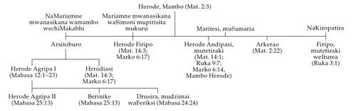 diagram of the family of Herod