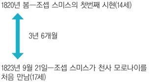 첫번째 시현과 모로나이 천사 그림