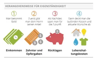 Grafik „Herangehensweise für Eigenständigkeit“