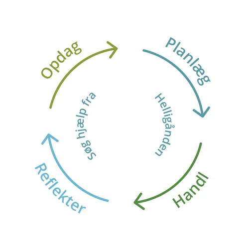 opdag, planlæg, handl, reflekter