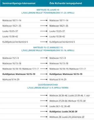 4. joonis: Õde Richardsi tempojuhend