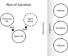 plan of salvation diagram