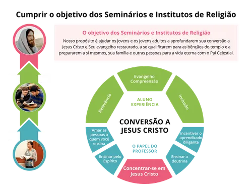 Objetivo do S&I página 1