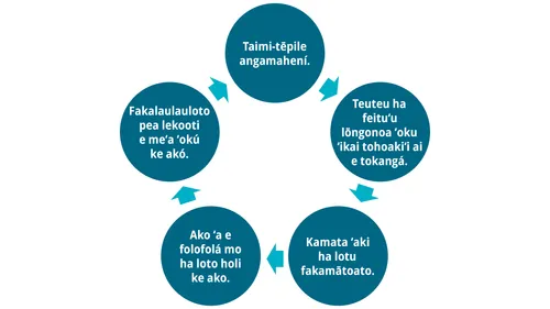 siakale ʻo e fakalaulaulotó