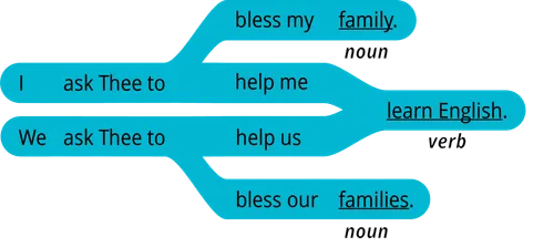 pattern 1 we ask thee to help us verb