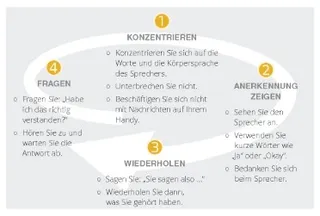 Schritte zum guten Zuhören