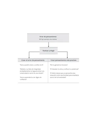 Diagrama de ejemplos de errores de pensamiento