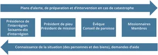 graphique d’alerte aux catastrophes et de rapport sur la situation