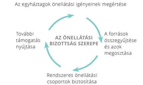 Az önellátási bizottság szerepe