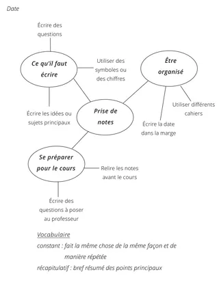 illustration : Comment prendre des notes efficacement, page 2