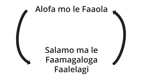 ata o loo faapupula mai ai le sootaga i le va o le alofa mo Iesu Keriso ma le salamo ma le faamagaloga faalelagi
