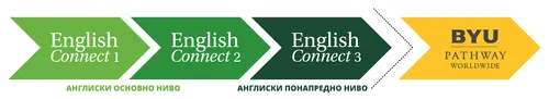 Графикон кој го прикажува редоследот на EnglishConnect 1, EnglishConnect 2, EnglishConnect 3, и BYU-Pathway Worldwide