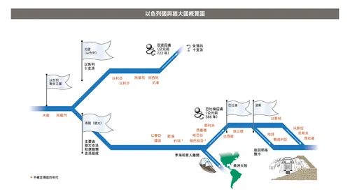顯示以色列國與猶大國的圖表