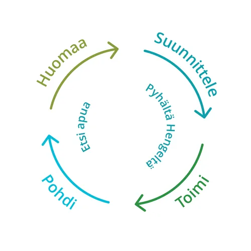 felfedezés, tervezés, cselekvés, átgondolás