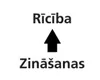 rīcība saskaņā ar zināšanām