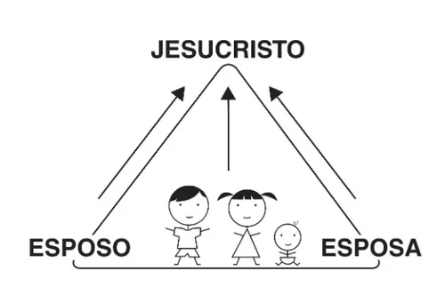 triángulo de Jesucristo, esposo, hijos y esposa