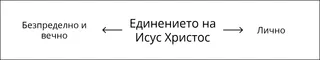 диаграма, Единението на Исус Христос, част 2