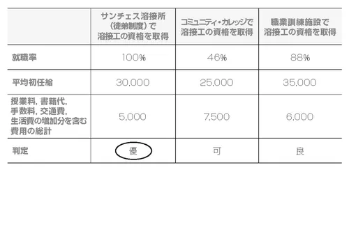 費用対効果の表