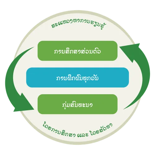 ຮູບ​ອະ​ທິ​ບາຍ​ສະ​ແດງວ່າ ການ​ສຶກ​ສາ​ສ່ວນ​ຕົວ ແລະ ກຸ່ມ​ສົນ​ທະ​ນາ​ເປັນ​ຂະ​ບວນ​ການ​ທີ່​ໝູນ​ວຽນ