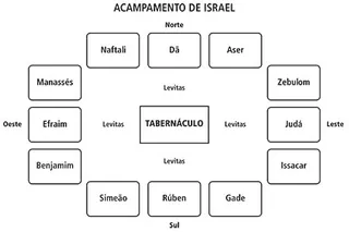 diagrama do tabernáculo