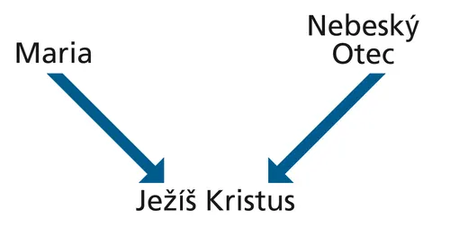 Diagram with the words Mary and Heavenly Father and arrows pointing to the words Jesus Christ.