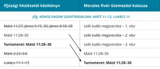 4. ábra: Morales fivér ütemterve