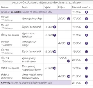 Jaroslavův záznam o příjmech a výdajích