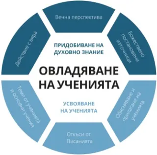 Последен слой от графиката за овладяване на ученията