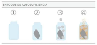 gráfica del frasco según el enfoque autosuficiente