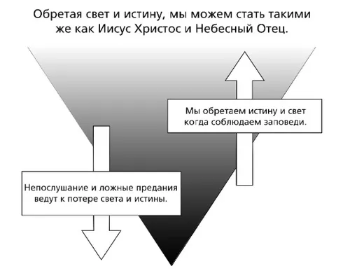 свет и истина