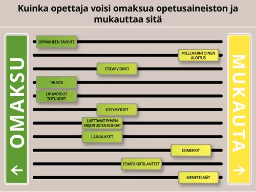 Kaavio siitä, kuinka opettaja voisi mukauttaa opetusaineistoa