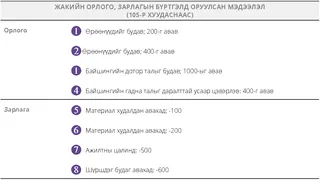 3. Жэкийн орлого, зарлагын бүртгэл дээрх бичилтүүд