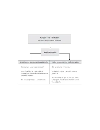 Exemple de diagramme d’erreur de jugement