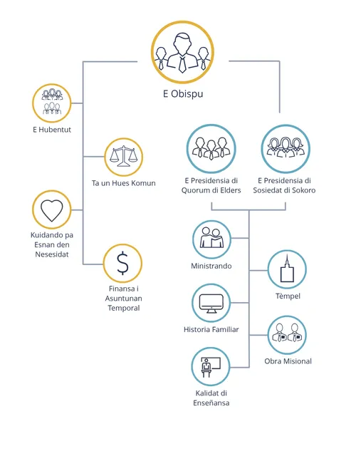 E responsabilidatnan di e obispu