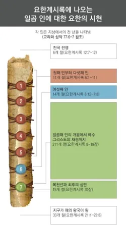 일곱 인에 대한 요한의 시현