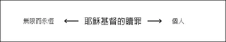 「耶穌基督的贖罪」旁有一個箭頭指向「無限而永恆」，而另一個箭頭則指向「個人」
