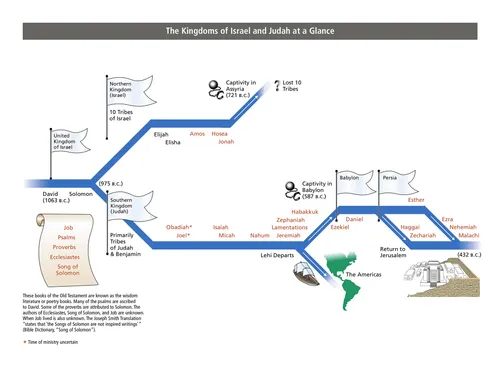 timeline showing the kingdoms of Israel and Judah