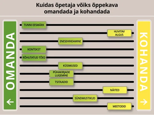 Joonis, kuidas õpetaja võiks õppekava kohandada
