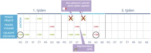 Negativní cash flow – podnikatel nepřipraven