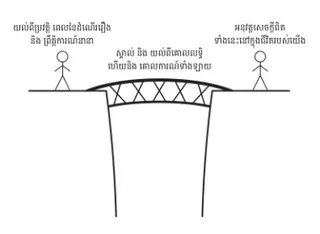 មនុស្ស​មាន​ទំនាក់ទំនង​គ្នា​ដោយ​មាន​ស្ពាន
