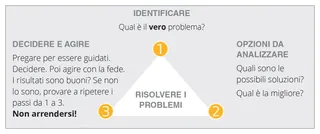 diagramma della soluzione dei problemi