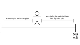 streckgubbe som representerar framåtskridande