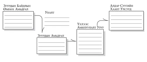 авралын төлөвлөгөөний тойм