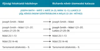 1. ábra: Richards nővér ütemterve