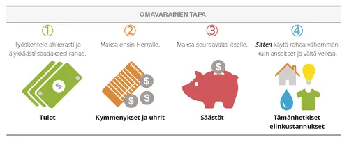 Omavarainen tapa hallita rahankäyttöä