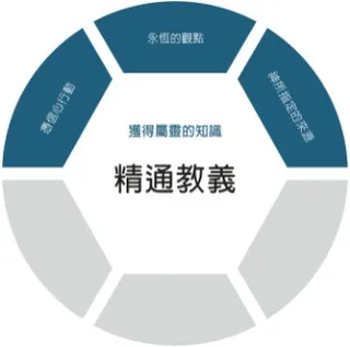 精通教義圖表：「獲得屬靈的知識」層