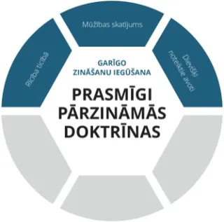 Prasmīgi pārzināmo doktrīnu grafika garīgo zināšanu iegūšanas līmenis