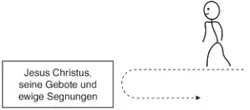 diagram, path toward and turning away from Jesus Christ