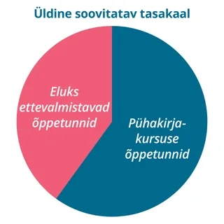 Üldiselt soovitatud tasakaalu tabel