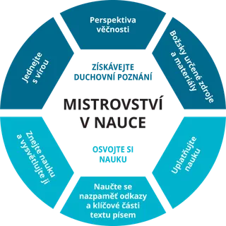 Schéma školení ohledně mistrovství v nauce